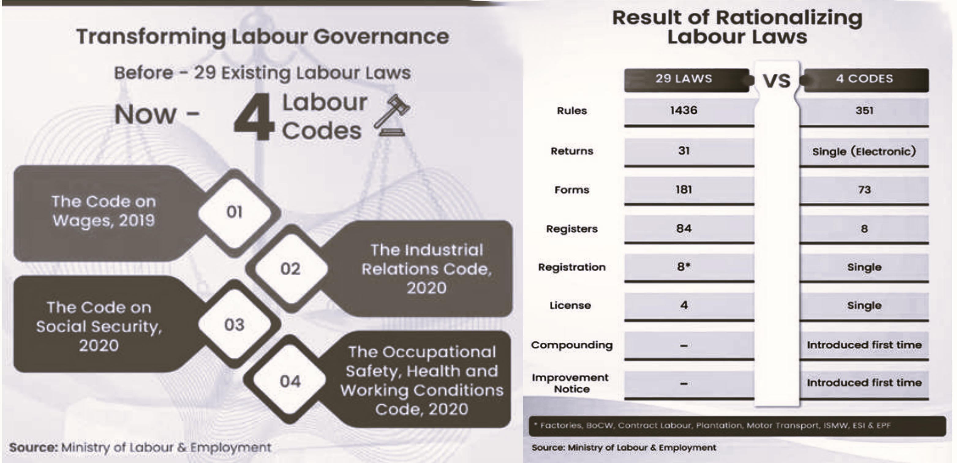 India’s labour codes: Balancing reform, Welfare, and Industry growth