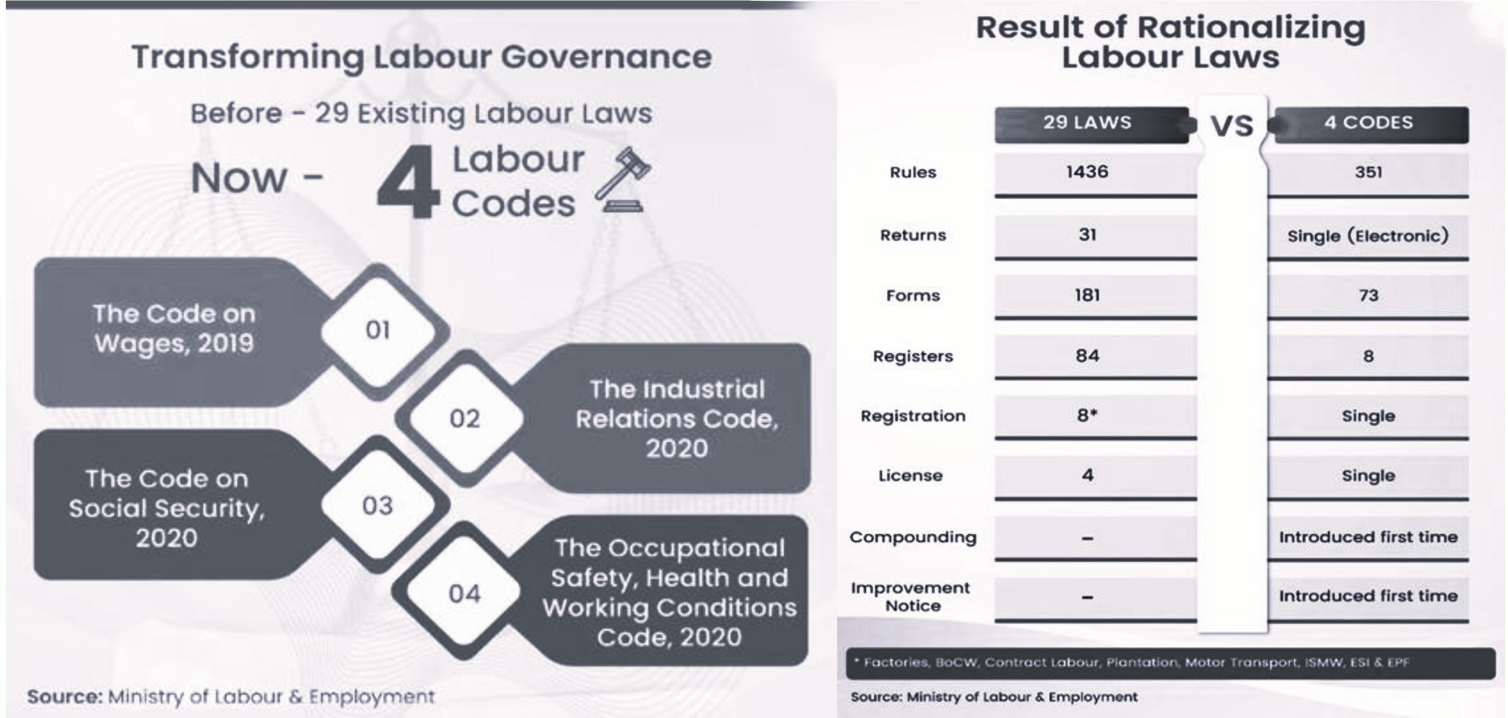 India’s labour law reforms: A Big Bang, a Big Gamble, and a Bigger Transition