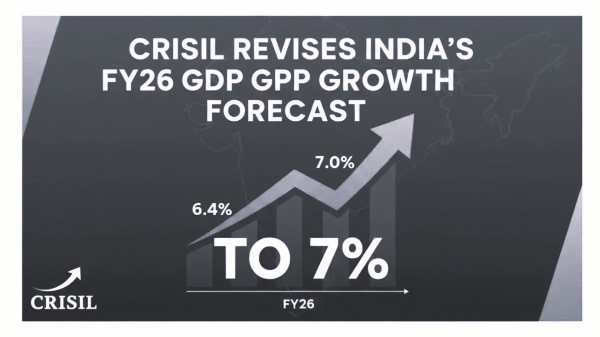 Crisil Raises India’s FY26 GDP Growth Forecast to 7%