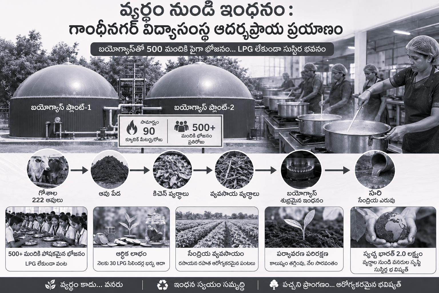 వ్యర్థం నుండి ఇందనం: గాంధీనగర్ విద్యాసంస్థ ఆదర్శం