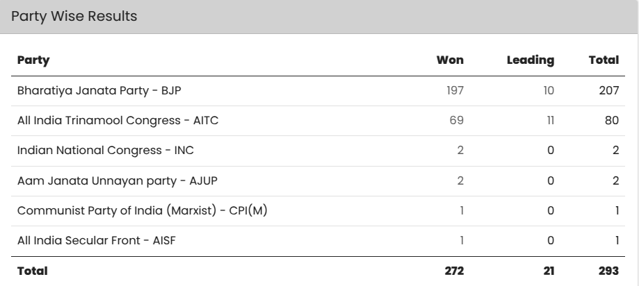 Bye-Bye Didi! BJP’s 207-Seat Tsunami Washes Away 15 Years of Trinamool, The Day Bengal Chose to Rewrite History