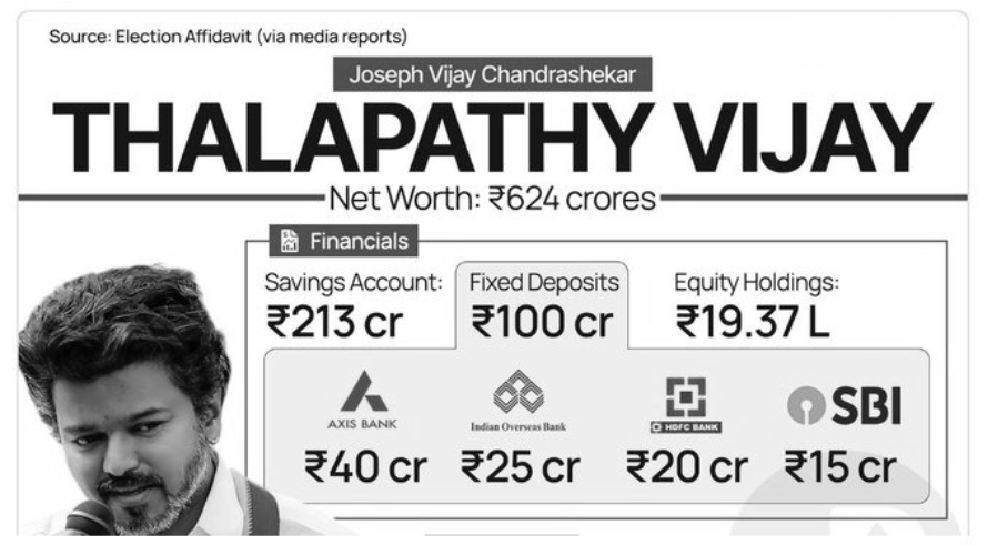 Vijay Declares ₹648.86 Crore Assets in Election Affidavit, Massive Cash Holdings Draw Attention