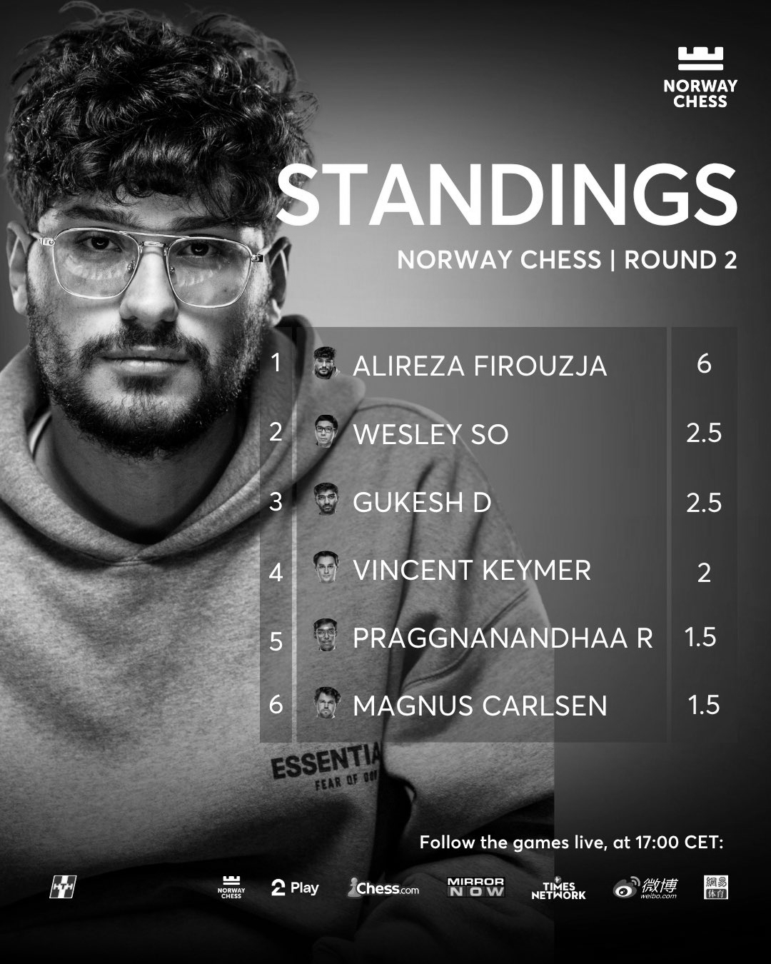 Norway Chess: After Conquering Carlsen, France's Alireja defeats Prag too