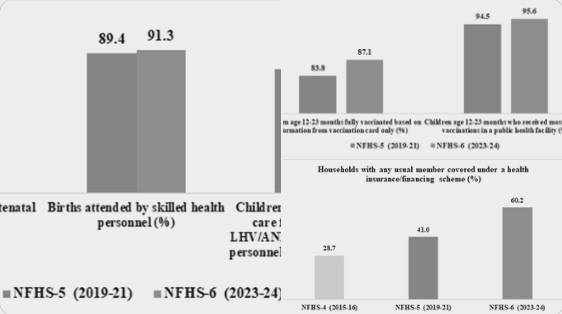 NFHS-6 Highlights Progress In Healthcare Access, Nutrition And Women’s Empowerment