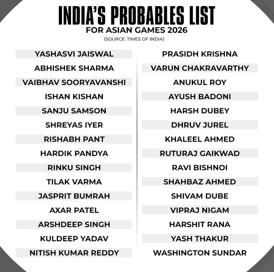 India Names 30 Member Probables Squad for Asian Games Cricket Defence