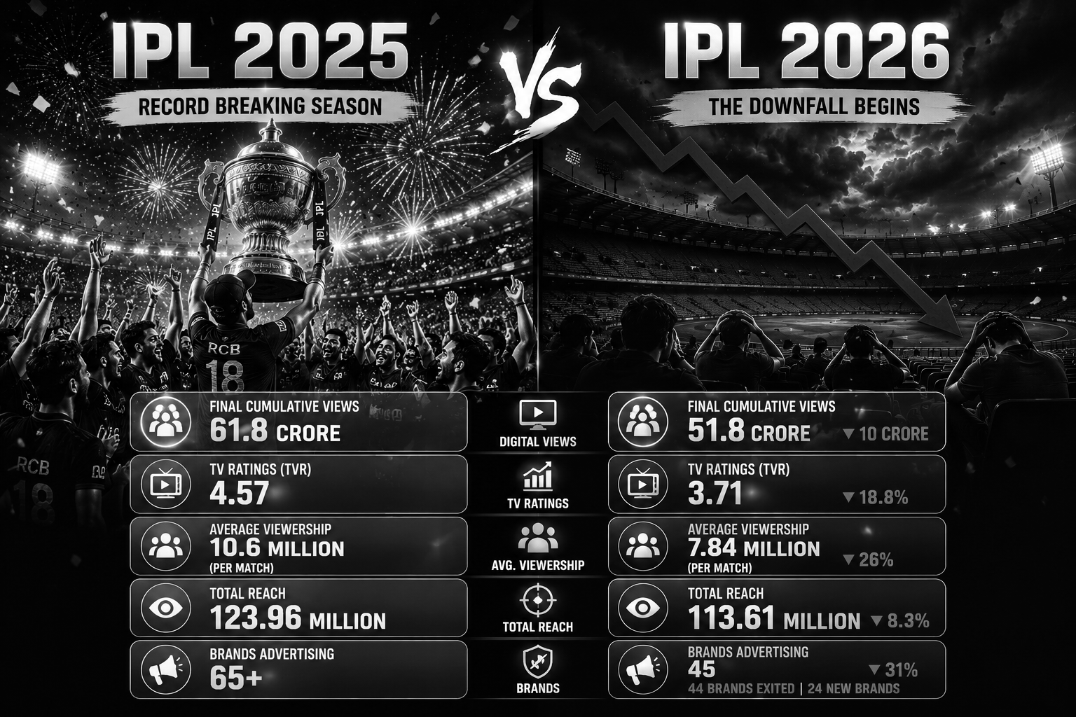 IPL 2026 Was Supposed to Break Records. Instead It Lost 10 Crore Viewers.