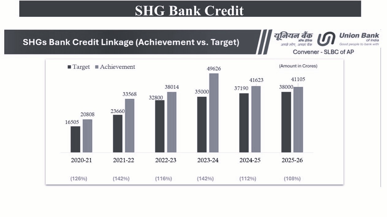 YS Jagan Alleges Government Policies Behind Sharp Fall in SHG Credit Growth