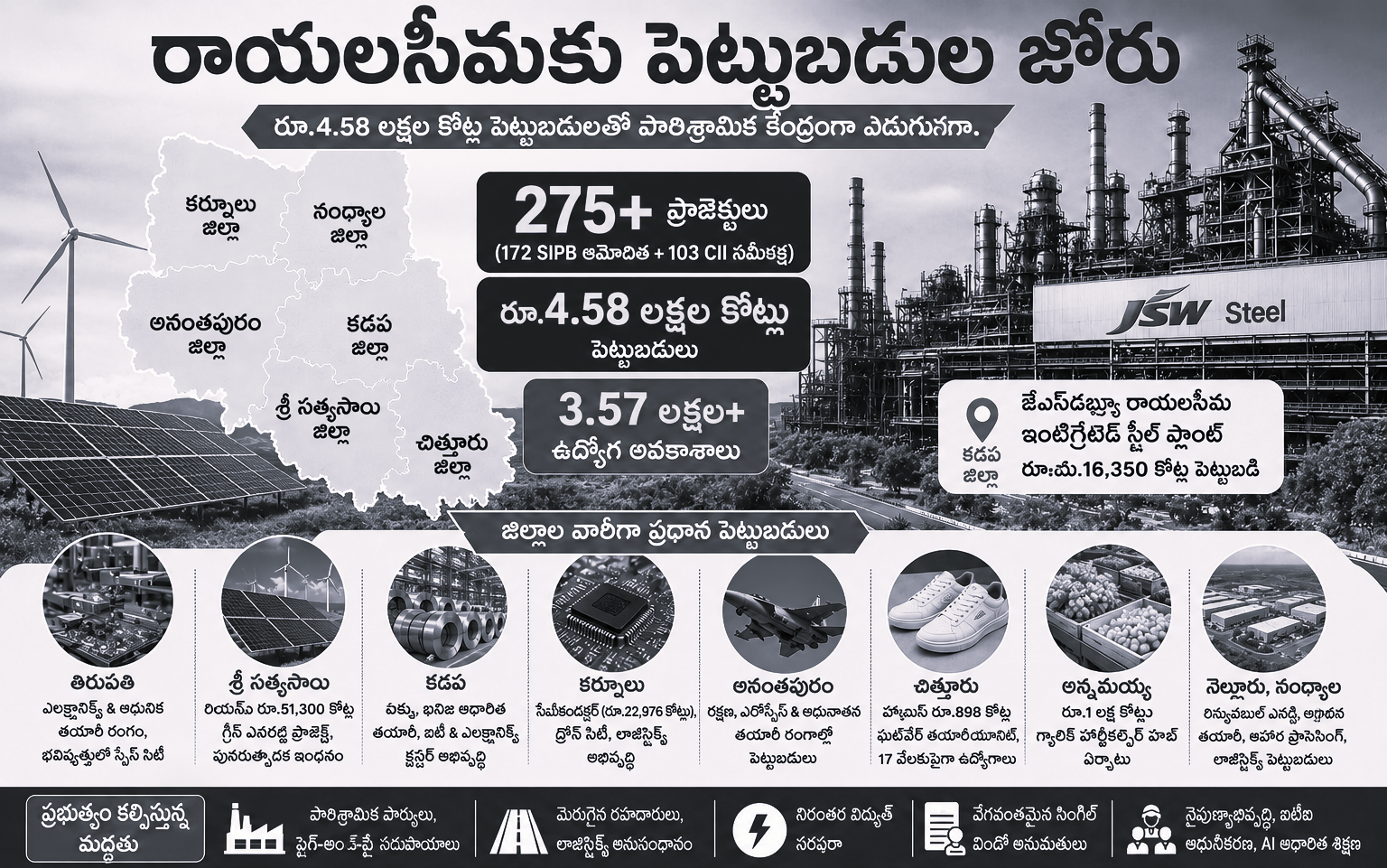 రూ.4.58 లక్షల కోట్ల పెట్టుబడులతో రాయలసీమకు కొత్త దశ!