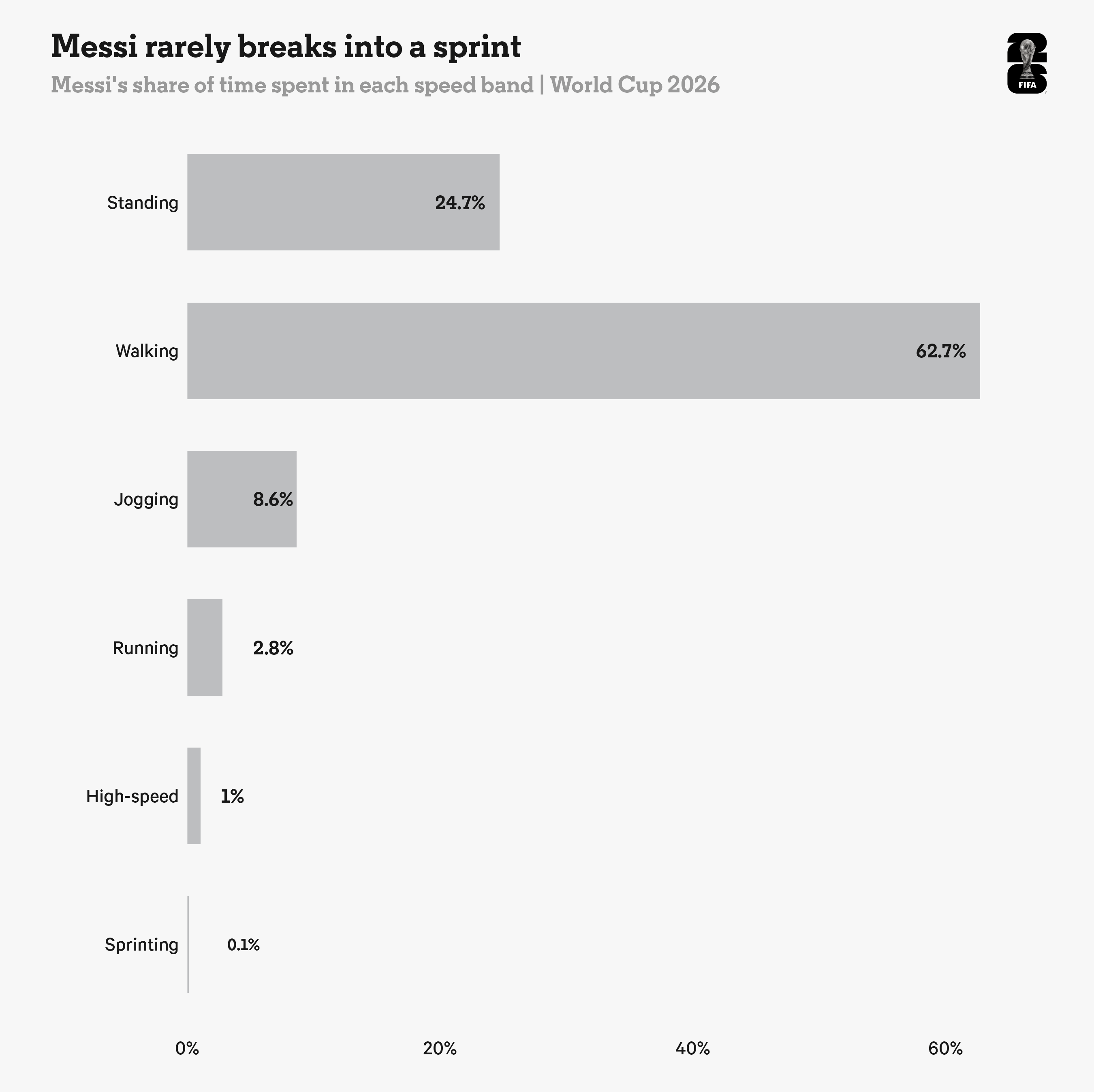 Lionel Messi Has Spent 63% of This World Cup Walking, Why the Surprising Stat Is Actually Good News for Argentina