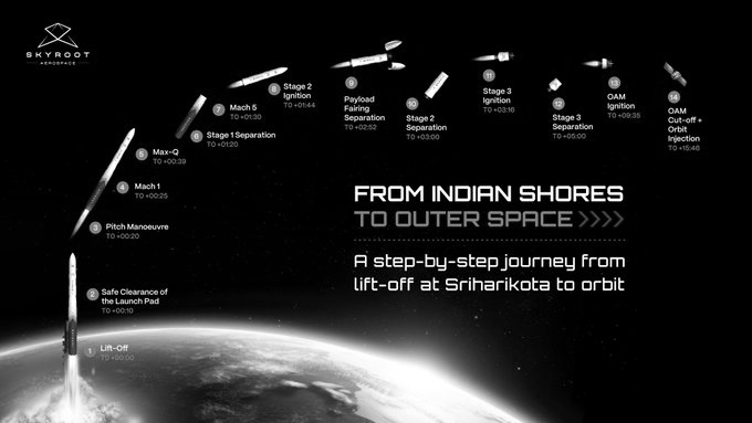 Vikram-1 Soars: India's First Private Rocket Reaches Orbit, Breaking ISRO's Launch Monopoly
