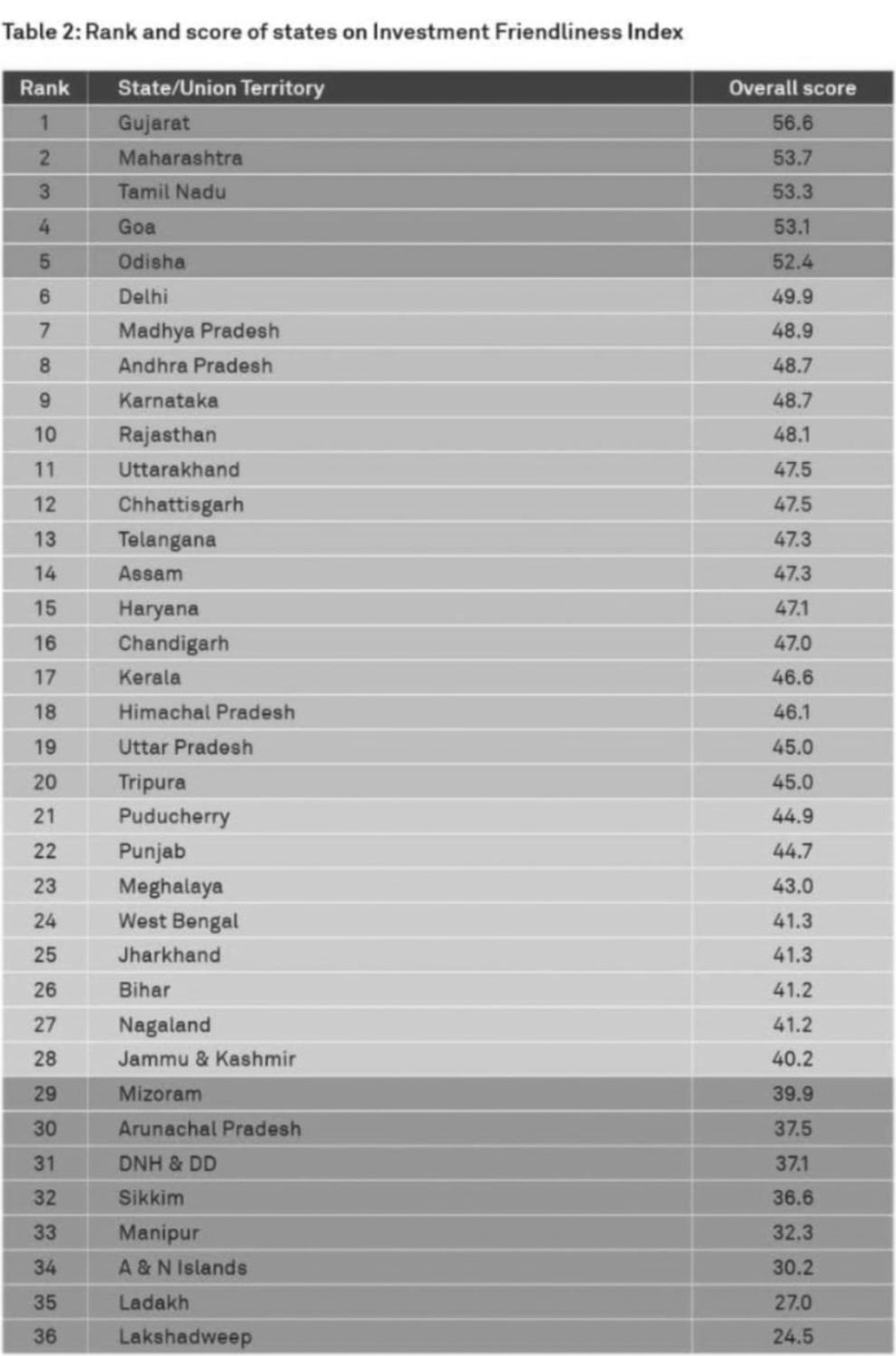 Goa Ranks Fourth in NITI Investment Friendliness Index 2026