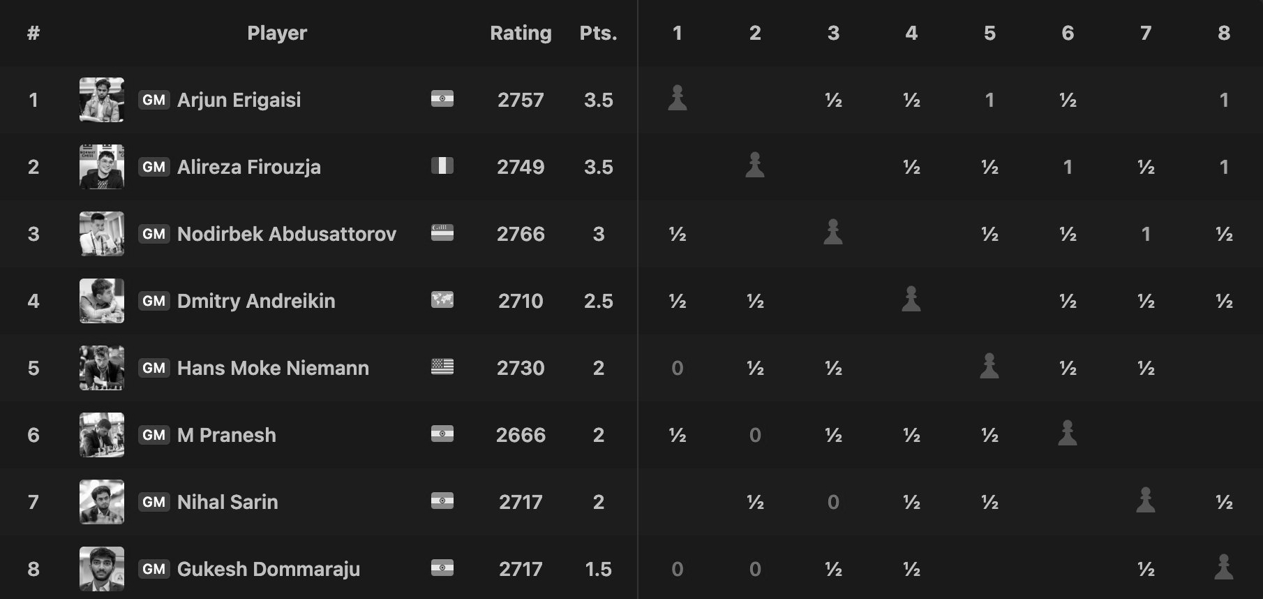 Chennai Grand Masters: Arjun Erigaisi Beats Gukesh, Joins Lead After Round 5