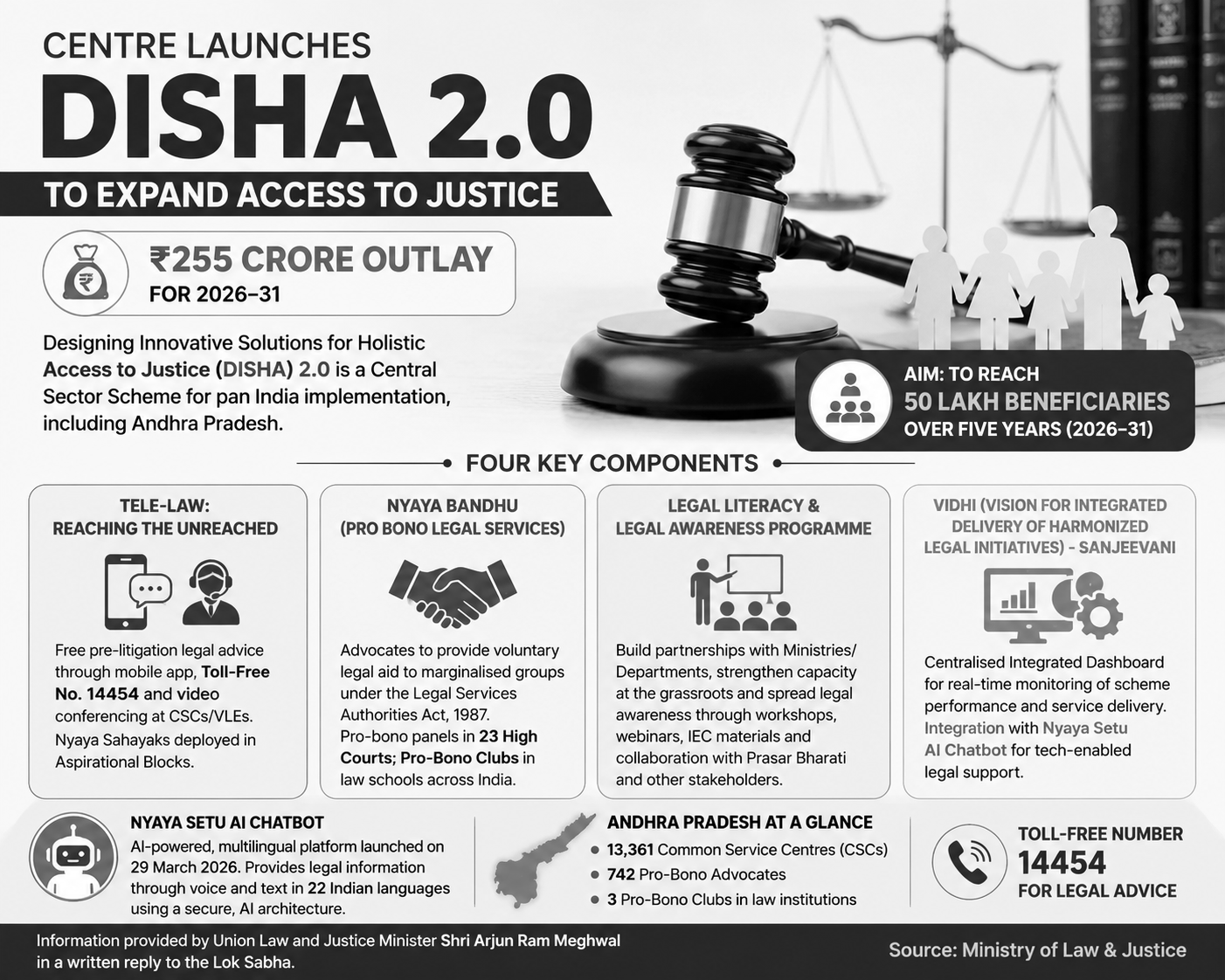 Centre Launches DISHA 2.0 with ₹255 Crore Outlay to Expand Access to Justice