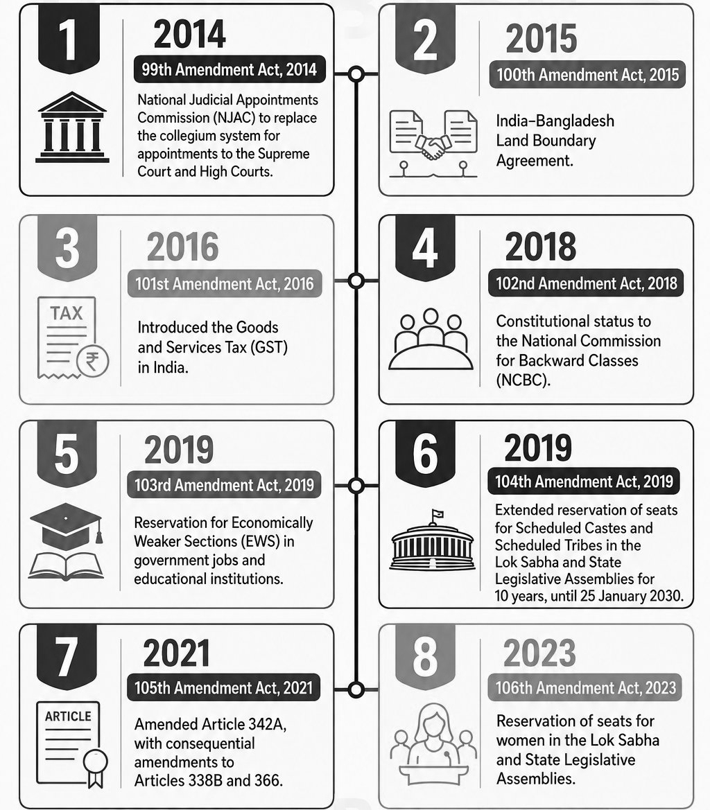From GST to Women's Quota: 8 Constitutional Amendments That Changed India Since 2014