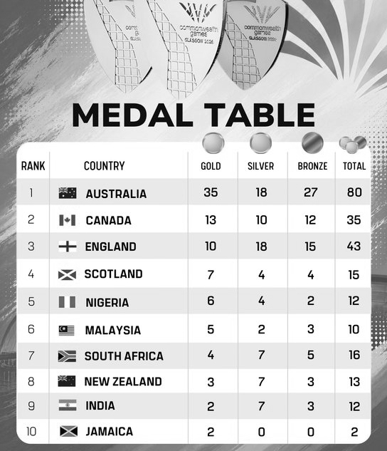 CWG 2026 Medal Tally: India Climbs to Eighth Spot on Day 7, Australia's Golden Run Continues