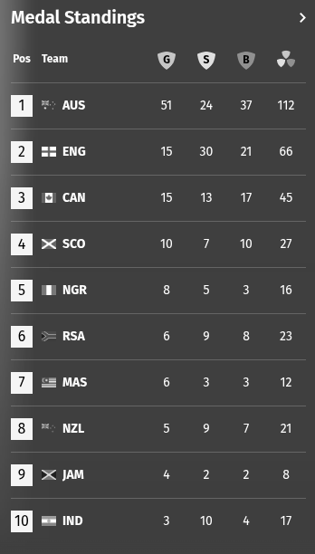 CWG 2026 Medal Tally: India Finish Day 8 in 10th, Australia Crosses 100-Medal Mark