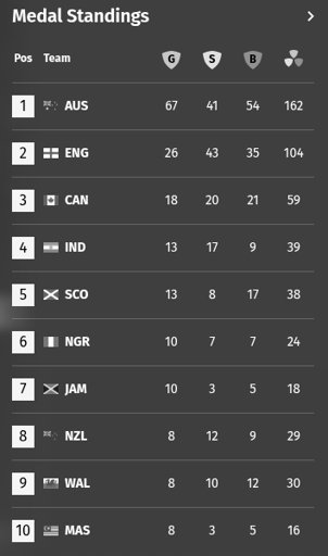 India Jump to Fourth After Day 10, Australia Continue to Lead CWG Medal Standings