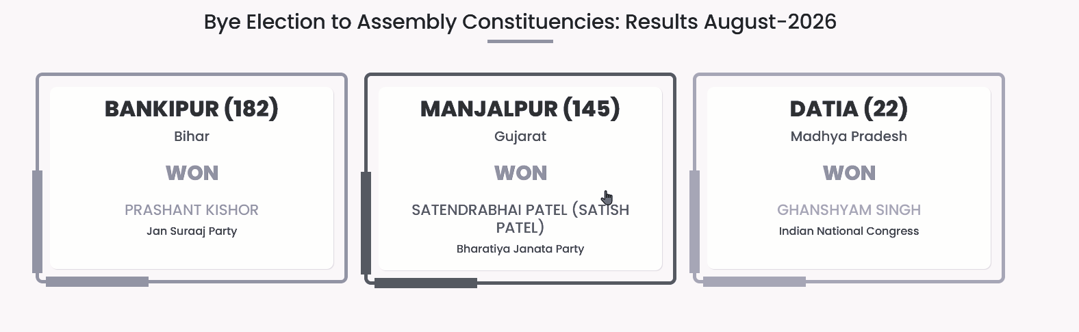 Three-State Bypolls: Jan Suraaj Breaks Through, BJP Retains Gujarat, Congress Holds Datia