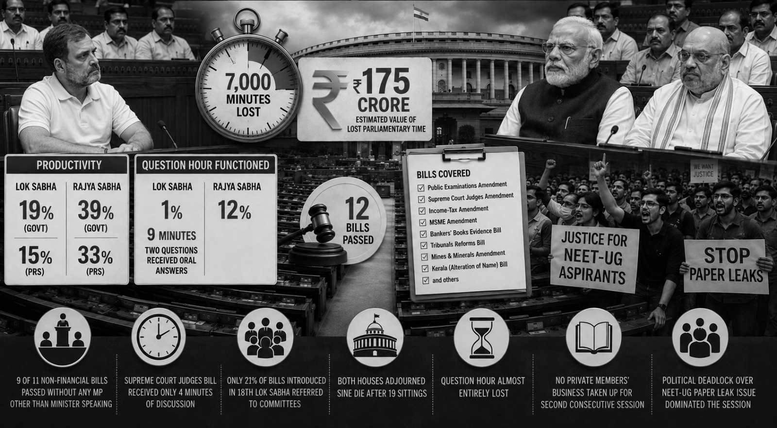 Parliament Monsoon Session Ends: ₹175 Cr, 7,000 Min Wasted As LS Productivity At 19%, Among Worst In Over A Decade