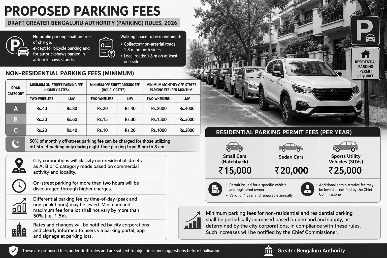 Bengaluru Proposes Paid Residential Parking, Fees Up to ₹25,000