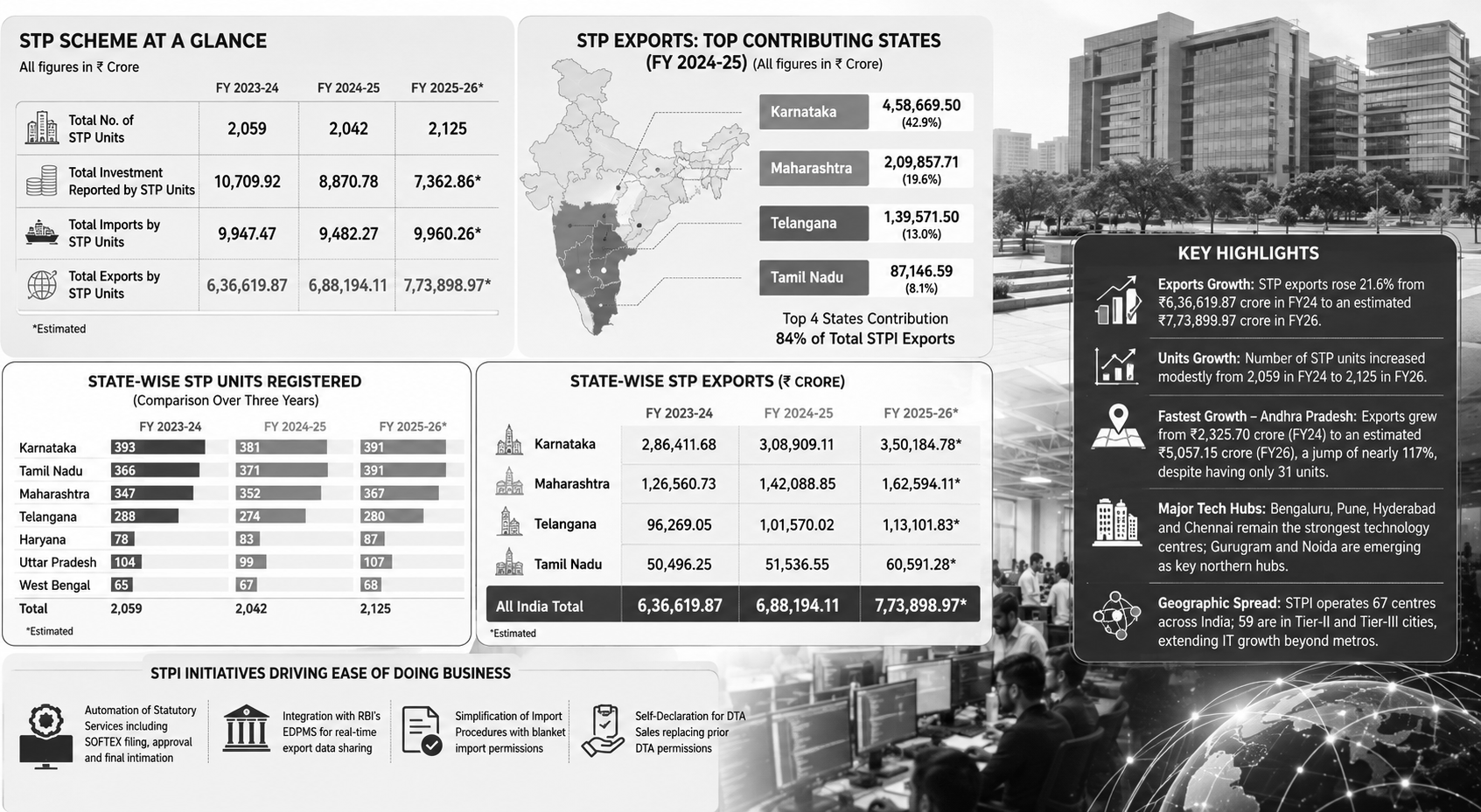 India’s STP Software Exports Touch ₹7.73 Lakh Crore in FY26