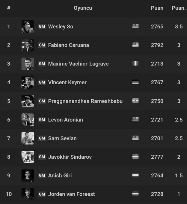 Wesley So Holds Sinquefield Cup Lead After Draw With Praggnanandhaa