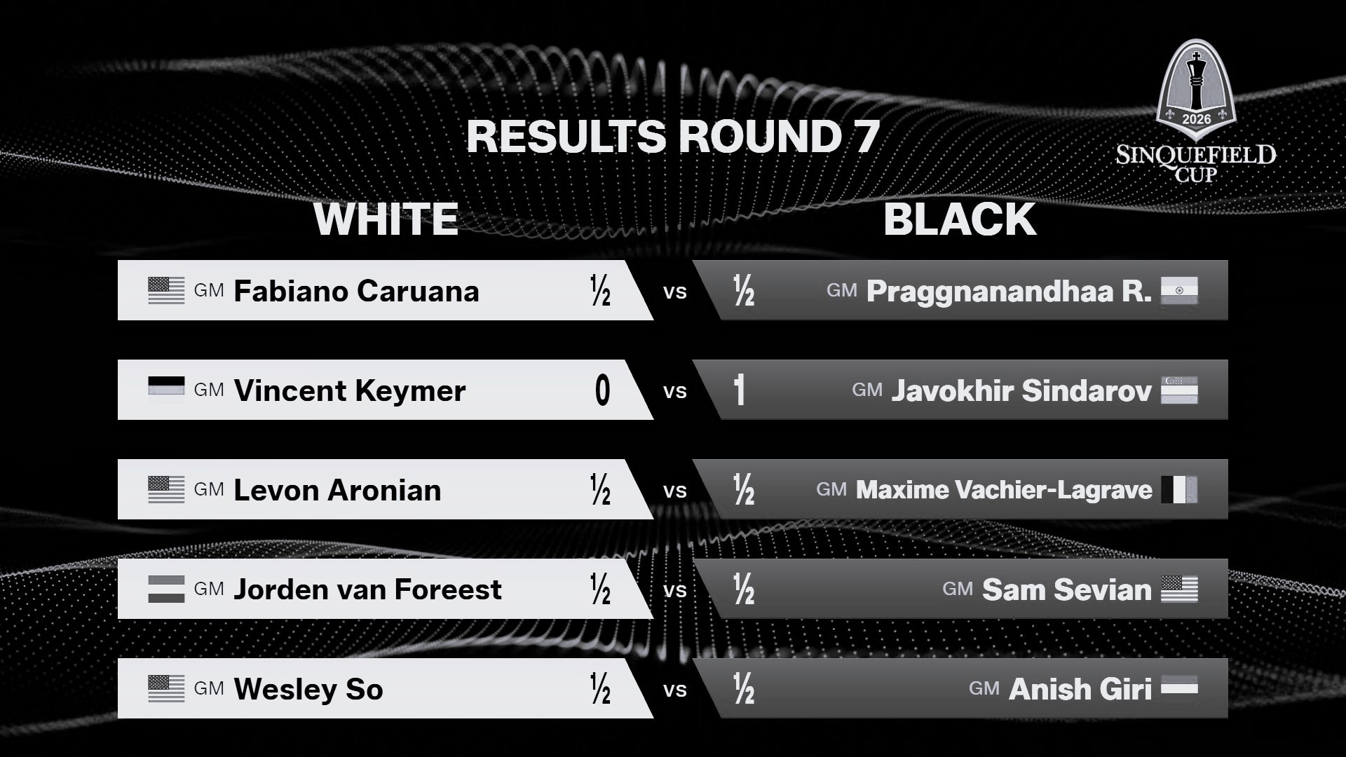 Javokhir Sindarov Strikes in Round 7, Keeps Sinquefield Cup Hopes Alive