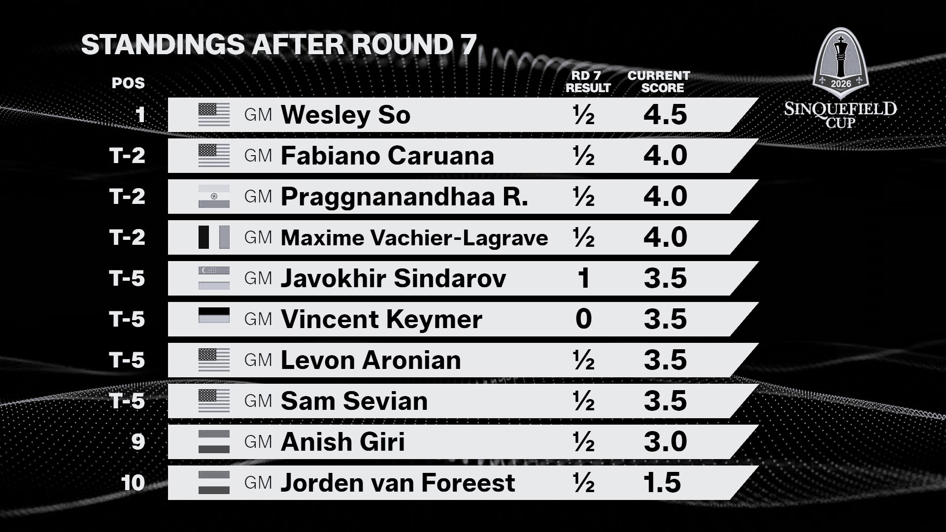 Javokhir Sindarov Strikes in Round 7, Keeps Sinquefield Cup Hopes Alive