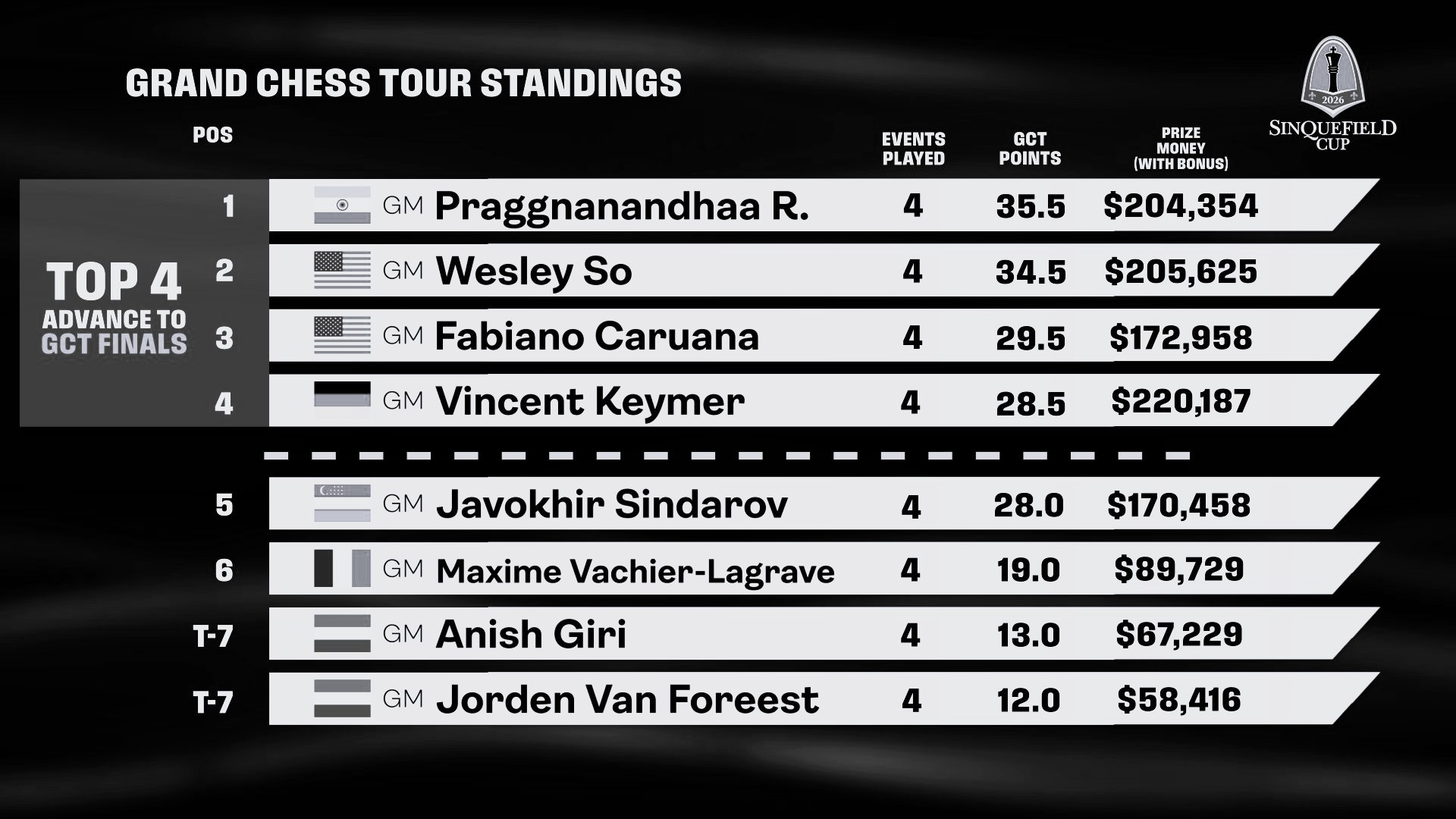 Draw After Draw, Wesley So Beats Praggnanandhaa in Sinquefield Cup Thriller