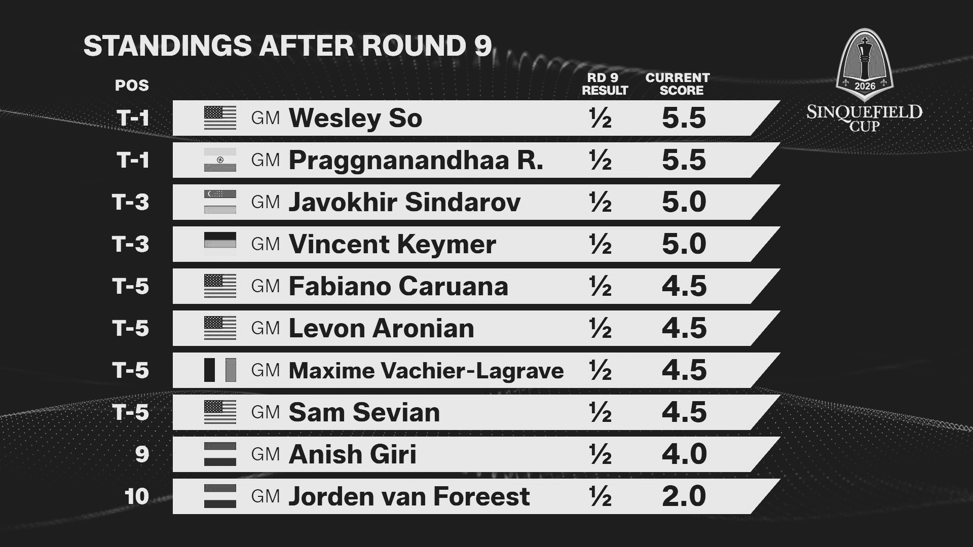 Draw After Draw, Wesley So Beats Praggnanandhaa in Sinquefield Cup Thriller