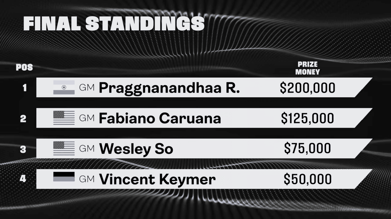 Praggnanandhaa Makes History as First Indian to Win Grand Chess Tour