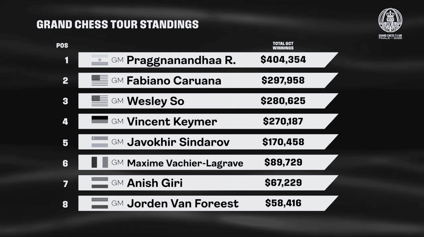 Praggnanandhaa Makes History as First Indian to Win Grand Chess Tour