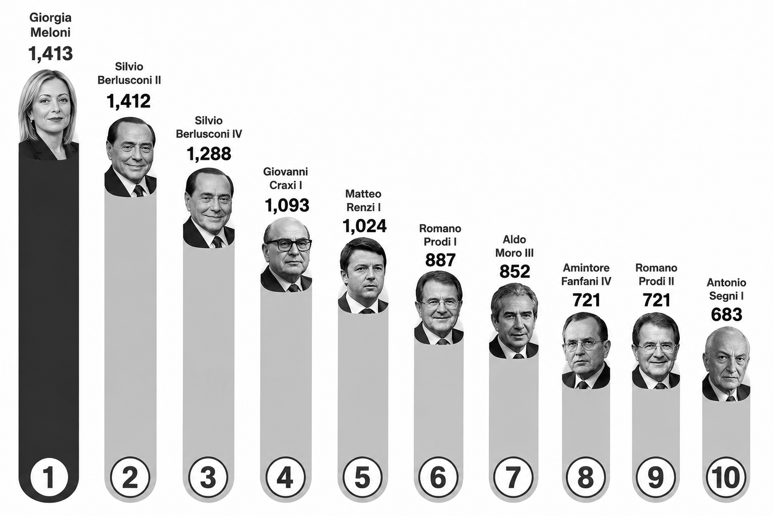 Giorgia Meloni Breaks Italy’s Post-War Record, Leads Longest-Serving Government Since WWII