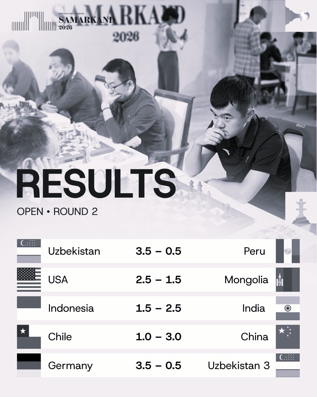 Nihal Leads India to Second Win at Chess Olympiad