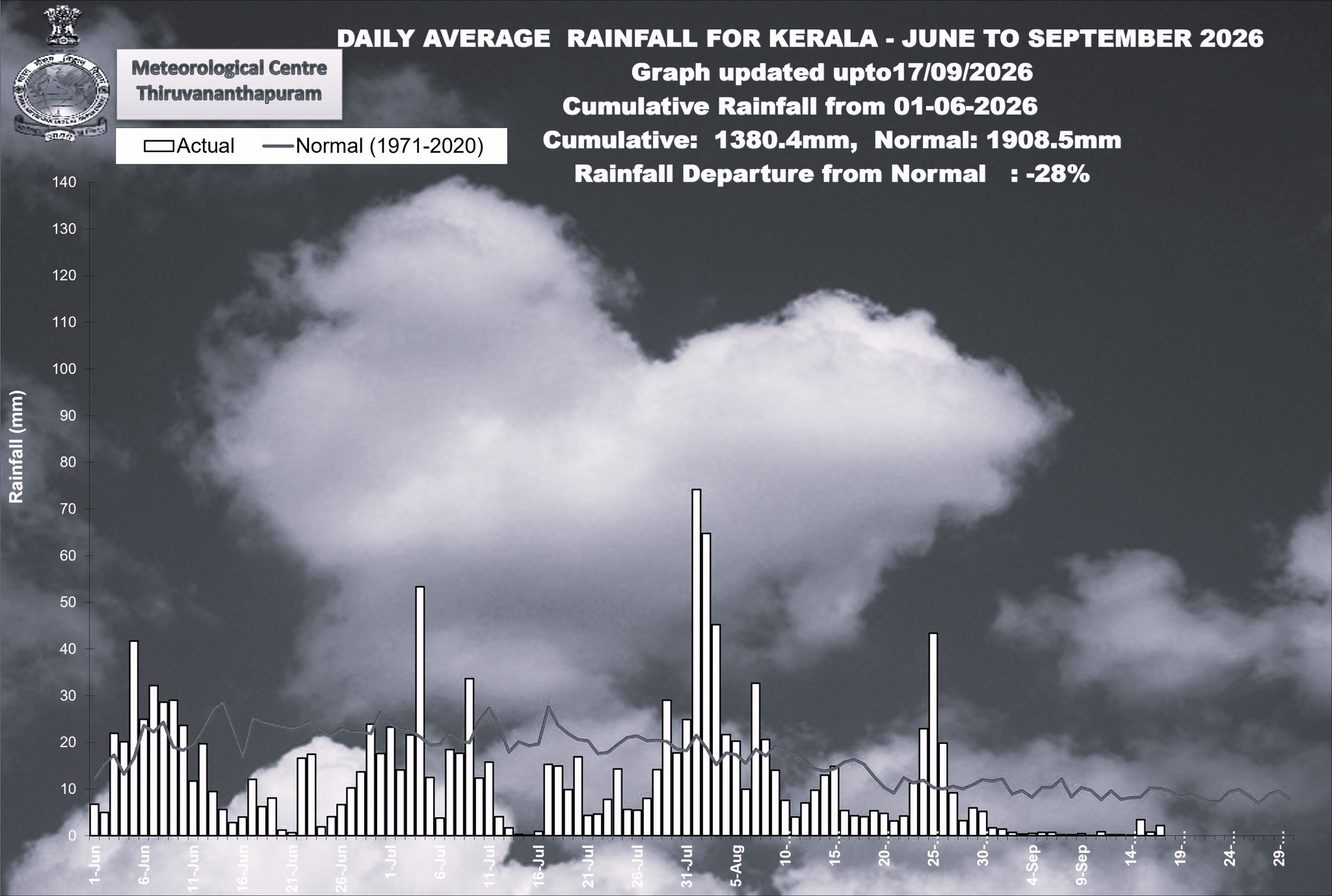 Kerala Records 28% Monsoon Deficit as Water Security Risks Grow