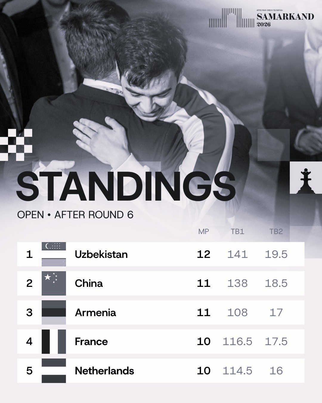 India Lose Top Spot as Uzbekistan Surge Ahead at Chess Olympiad