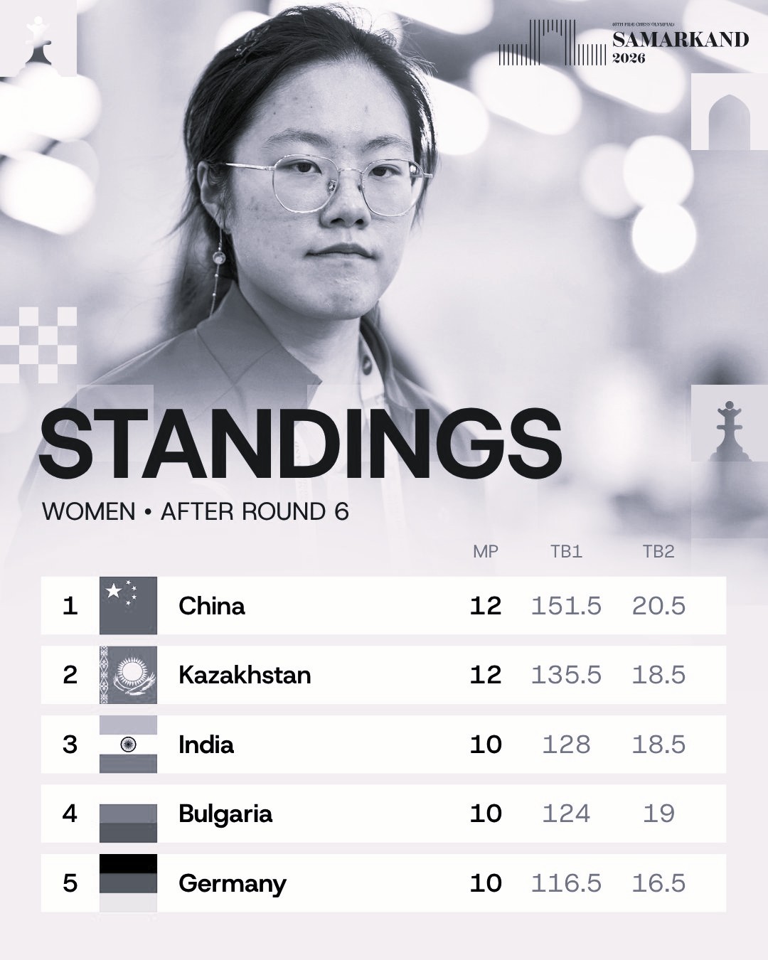 India Lose Top Spot as Uzbekistan Surge Ahead at Chess Olympiad