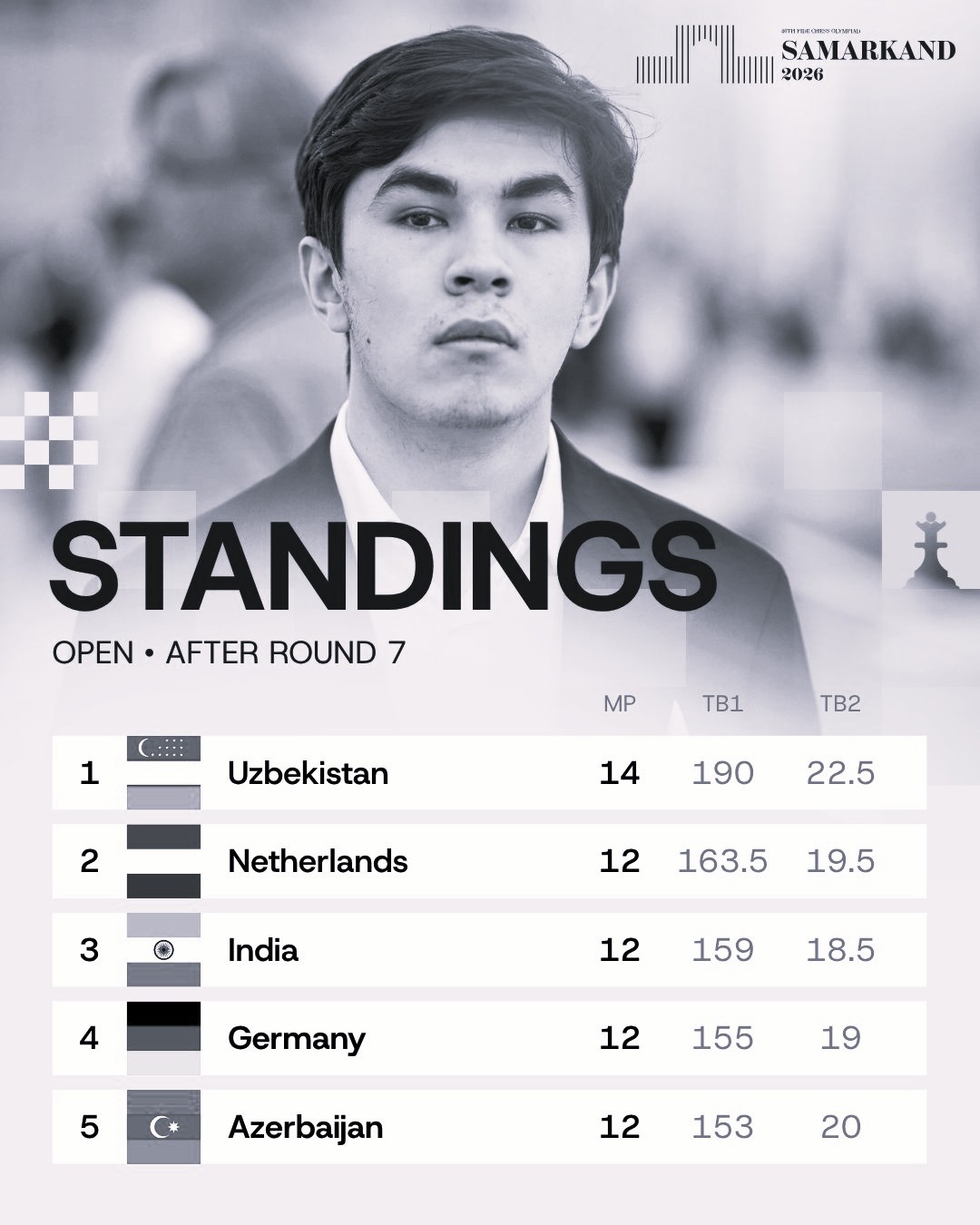 India Beat England, Women Crush Germany in Chess Olympiad Round 7