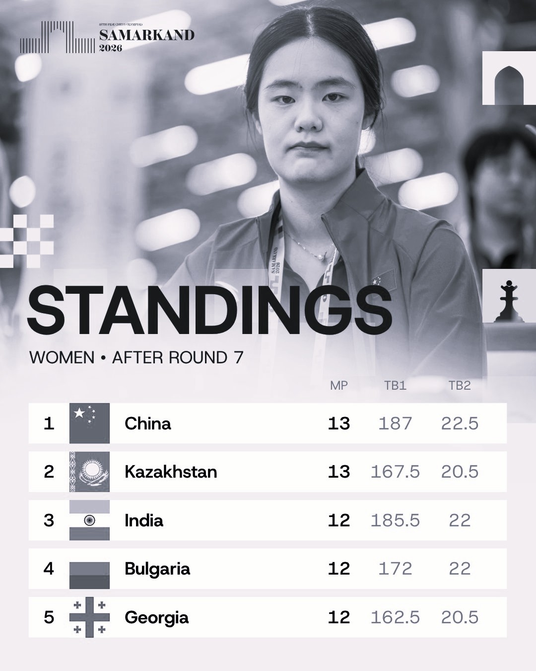 India Beat England, Women Crush Germany in Chess Olympiad Round 7