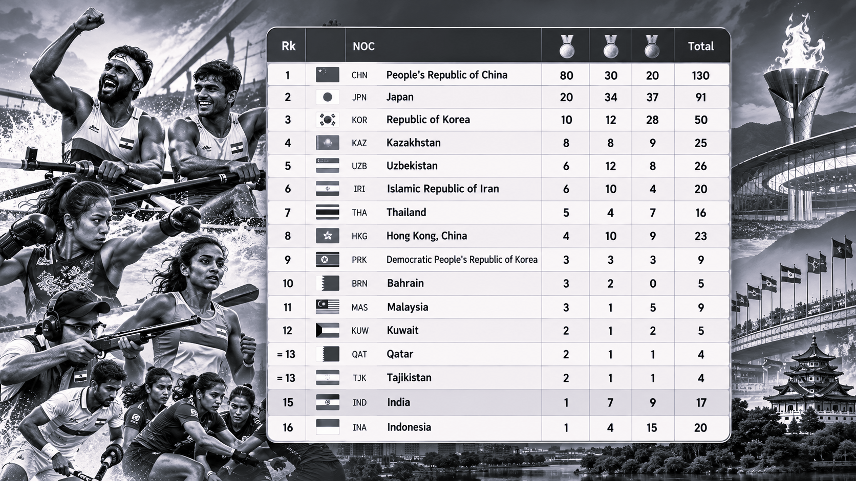India Reaches 17-Medal Mark as Asian Games Action Intensifies