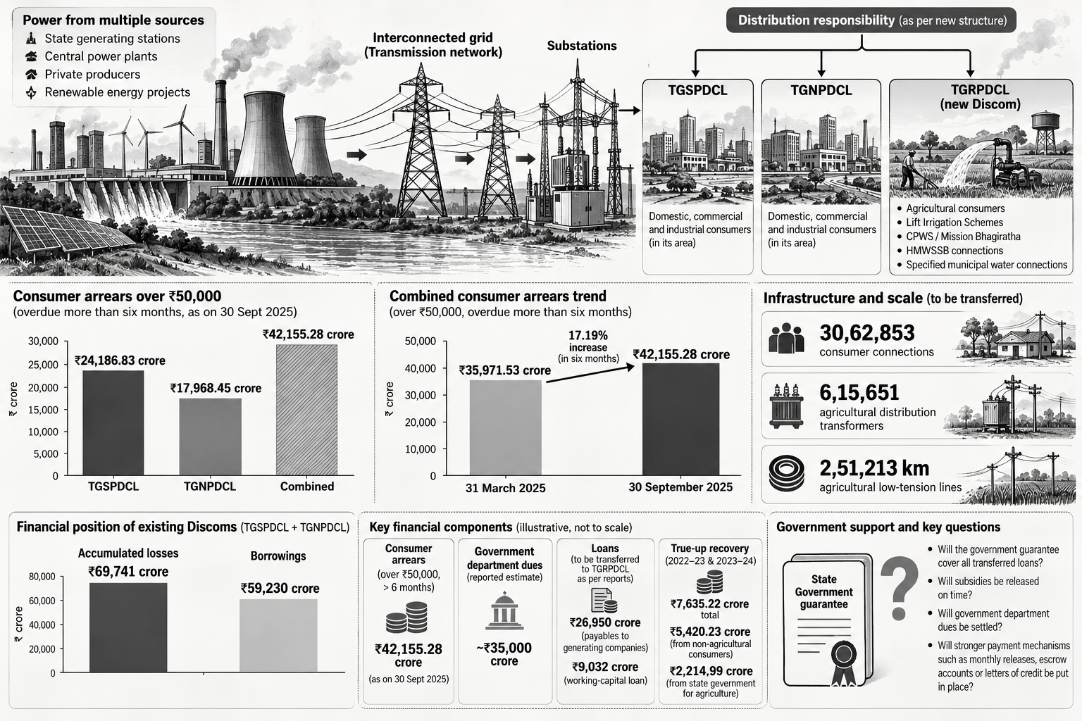 Telangana’s Third Discom: Agricultural Power Reform or Financial Restructuring?