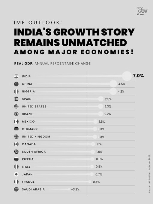 IMF Raises Global Growth Forecast for 2026 but Sees 2027 Slowdown as India Holds at 7%