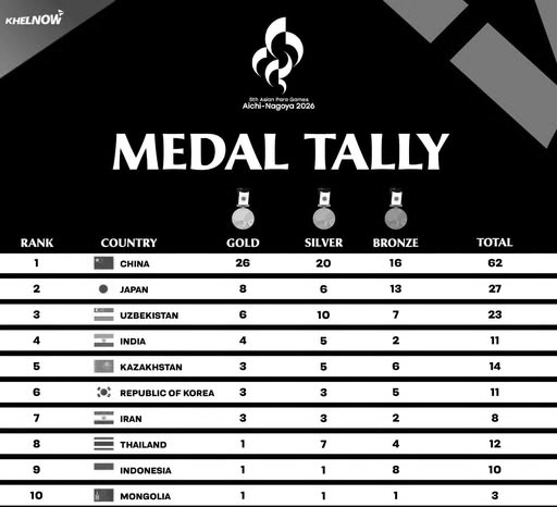 India Wins 11 Medals on Opening Day of Asian Para Games, Ranks Fourth