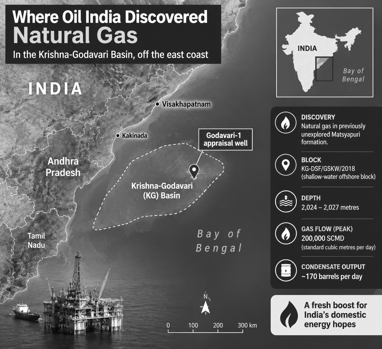 Oil India Discovers Natural Gas in Krishna-Godavari Basin, Records Peak Flow of 200,000 Cubic Metres a Day