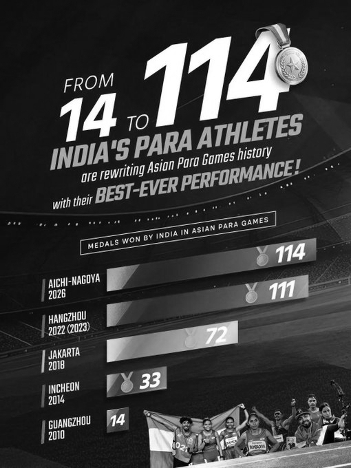 From 14 Medals in 2010 to 114 in 2026: PT Usha Hails India's Historic Rise at Asian Para Games
