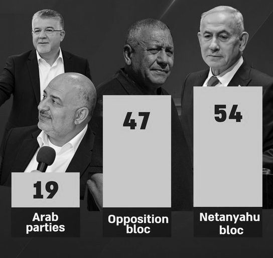 Israel Election Results 2026: Netanyahu Leads With 54 Seats As 84.5% Counted, Arab Parties Hold Key