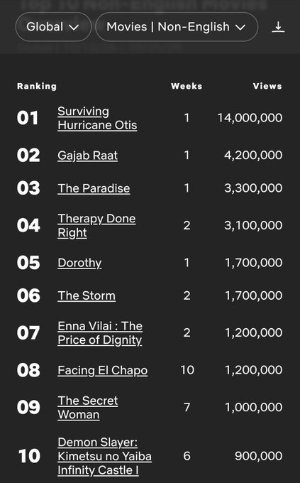 'The Paradise' Tops Netflix Charts Despite Trolling, Scores 3.3 Million Views